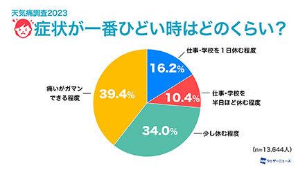 天気痛の4人に1人が生活に支障あり、ウェザーニューズが約2万人に調査