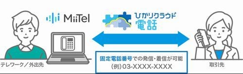NTT東日本、AIで音声解析行う「ひかりクラウド電話 for MiiTel」提供