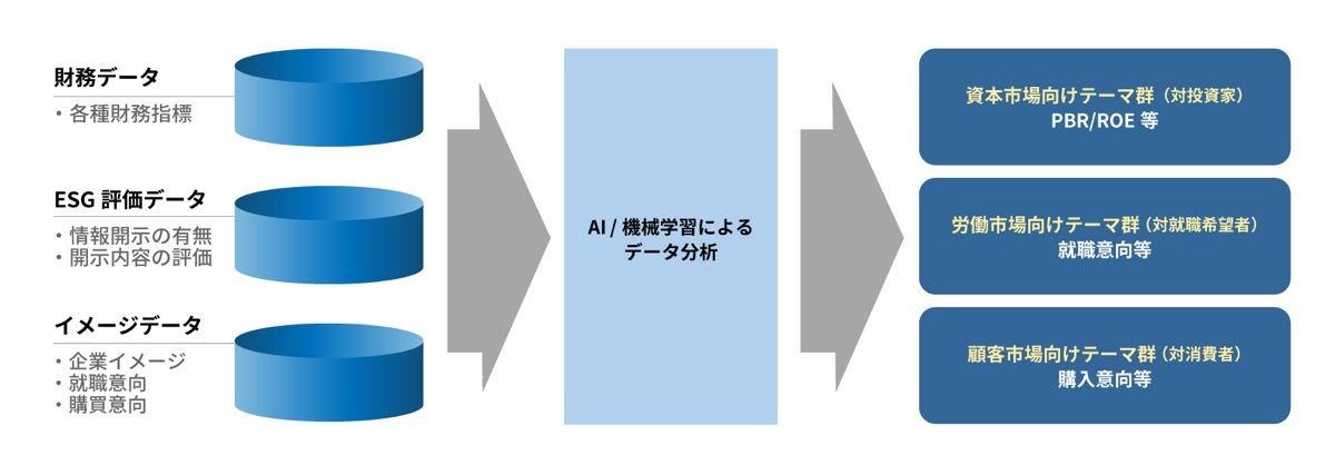 電通、非財務活動が企業価値に与える影響をビッグデータから分析するサービス