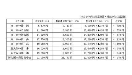 JR西日本など、「エクスプレス予約」「スマートEX」の価格を見直し、新しい早特商品も