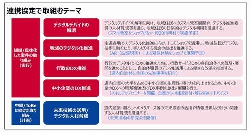 北海道×ドコモ×NTT Com、DX推進などに向け連携協定締結