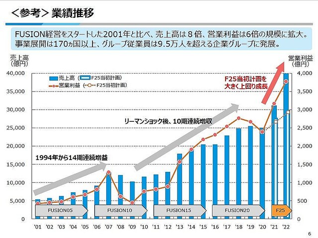 大河原克行のNewsInsight 第223回 過去最高業績でFUSION経営を前倒し、ダイキンが掲げる「一流の実行」の中身