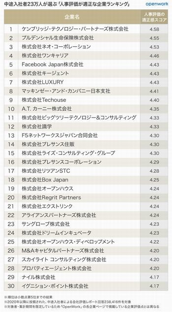 人事評価が適正な企業ランキング、第1位は？中途入社者23万人が回答