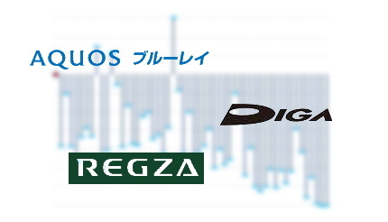 レコーダー市場規模、19年の3分の1に縮小