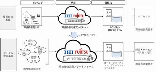 IHI×富士通、環境価値創出プロセスを簡易化するプロジェクトを開始