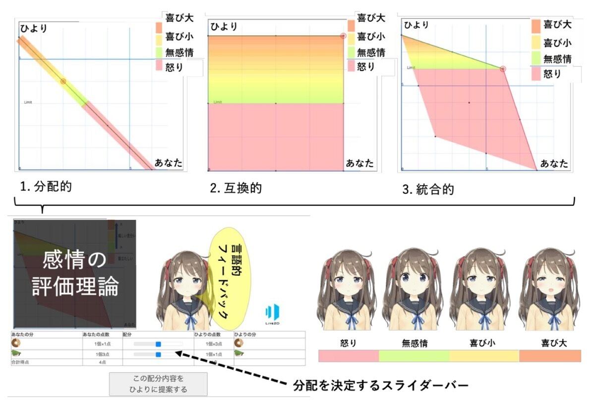 岐阜大ら、交渉で心を読む能力を向上させるAIエージェント開発- 成人の有効性確認