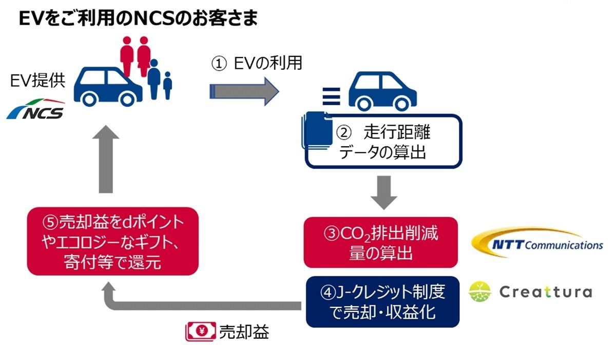 NTT Comら、EVの走行データを活用した温室効果ガス削減プロジェクトの実証実験