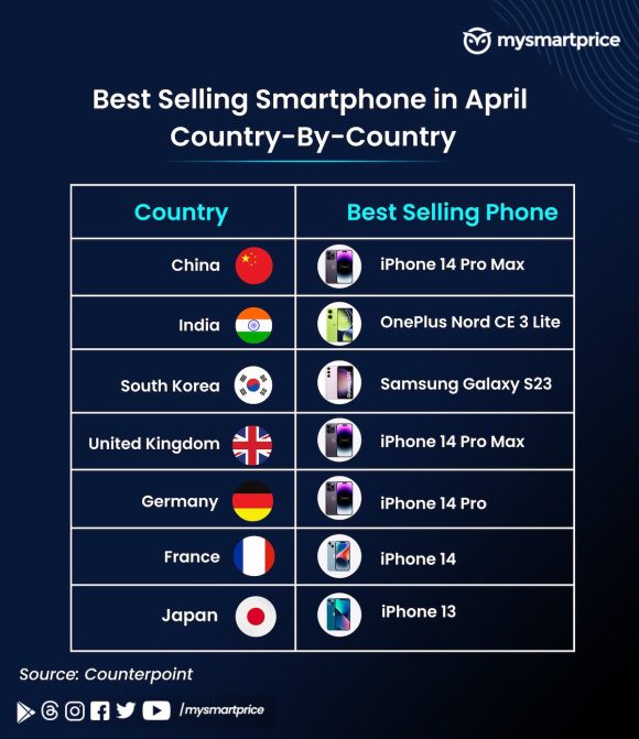 iPhone14シリーズが各国で人気集めるも日本での1番人気はiPhone13と報告
