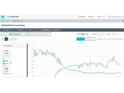 ChatGPTを活用してIoTデータを分析する機能「SORACOM Harvest Data Intelligence」を提供開始