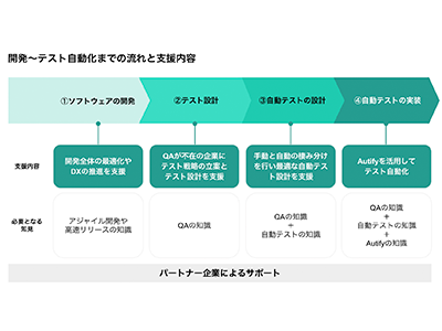 オーティファイ、DXやアジャイル開発の導入をサポートする「Autify Partner Program」開始