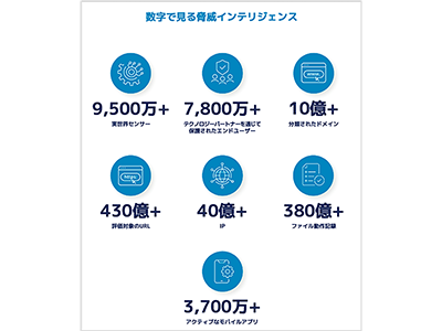 マルウェアの感染頻度が高い業種1位は? 2023年版「サイバーセキュリティ脅威レポート」をOpenTextが発表