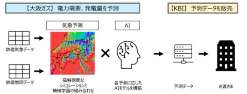 大阪ガス、電力ビジネス事業者向けにAI活用の需要予測有償サービスをローンチ