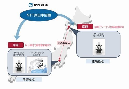 NTT東、ロボットによる東京-函館間の遠隔手術社会実証試験に参画