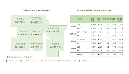 首都圏の新築戸建は4571万円で2カ月連続の下落、前年比は増加 アットホーム調査