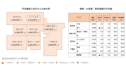 首都圏の中古マンションは3898万円、前月比で2カ月連続下落 アットホーム調査