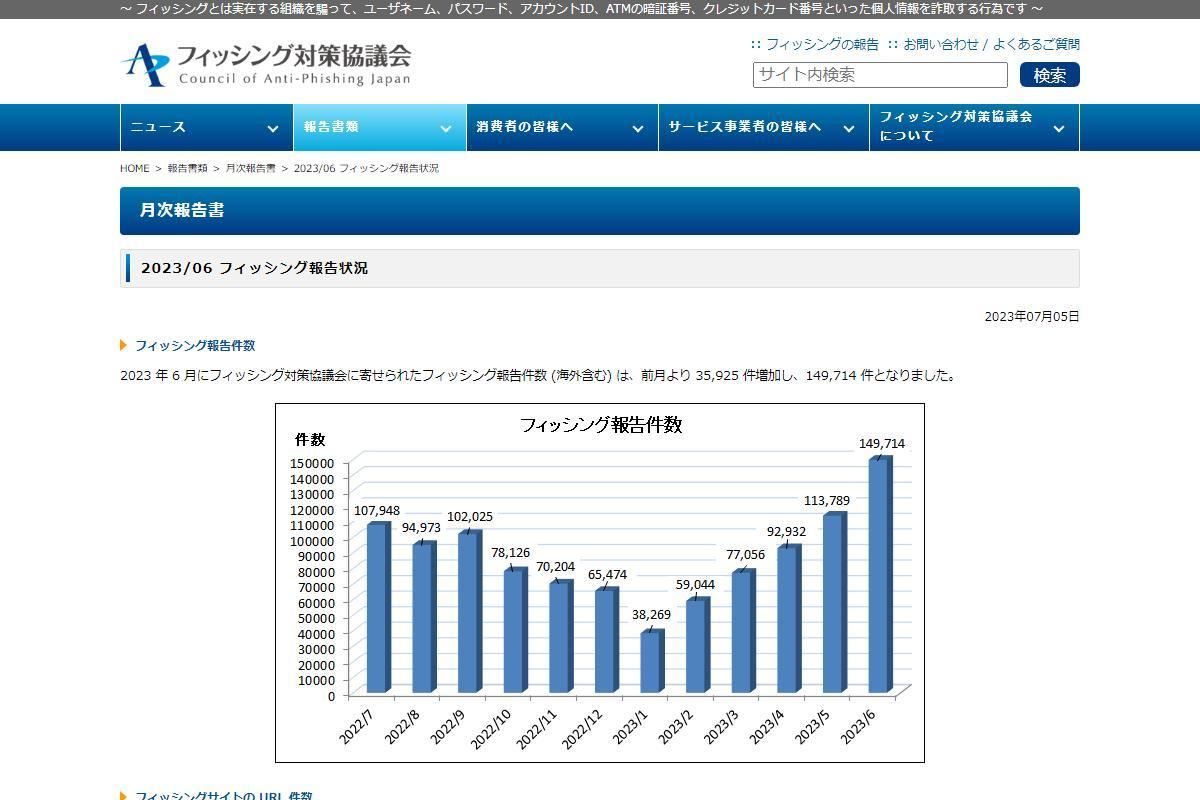 ヤマト運輸を偽るフィッシング詐欺がトップ、6月調査