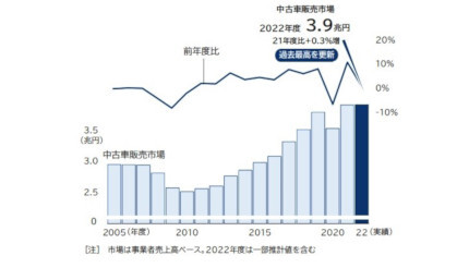 22年度の中古車市場は過去最高3.9兆円 追い風なるもビッグモーター不正の影響が懸念