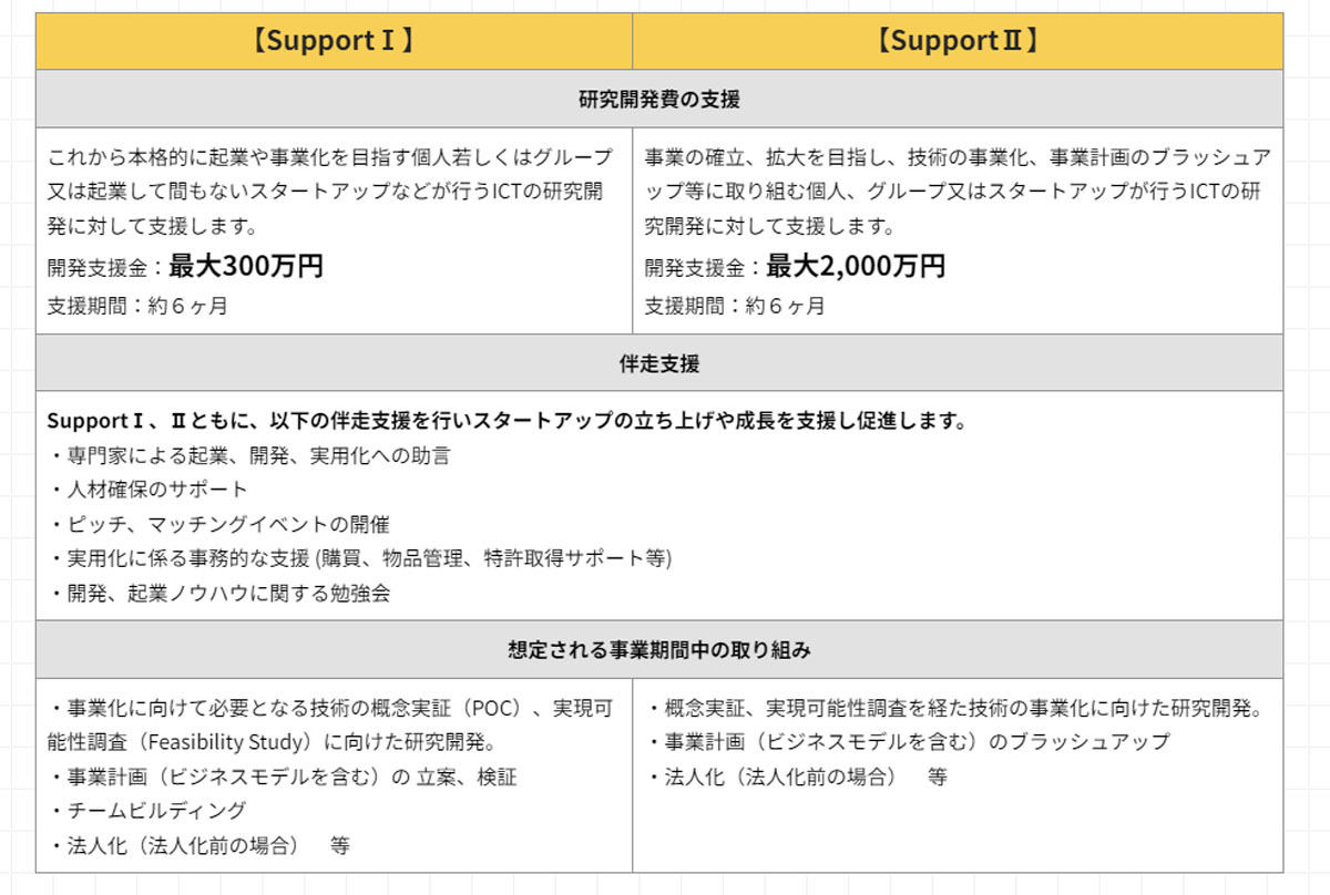 総務省のICTスタートアップ支援「ICTスタートアップリーグ」の公募が7月末で締め切り