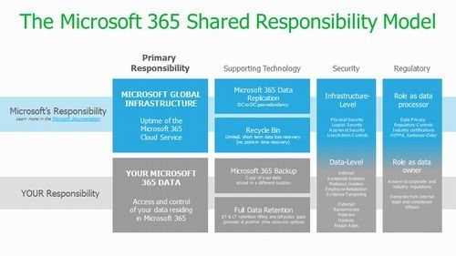 「Veeam Backup for Microsoft 365」、「Microsoft 365 Backup」と連携