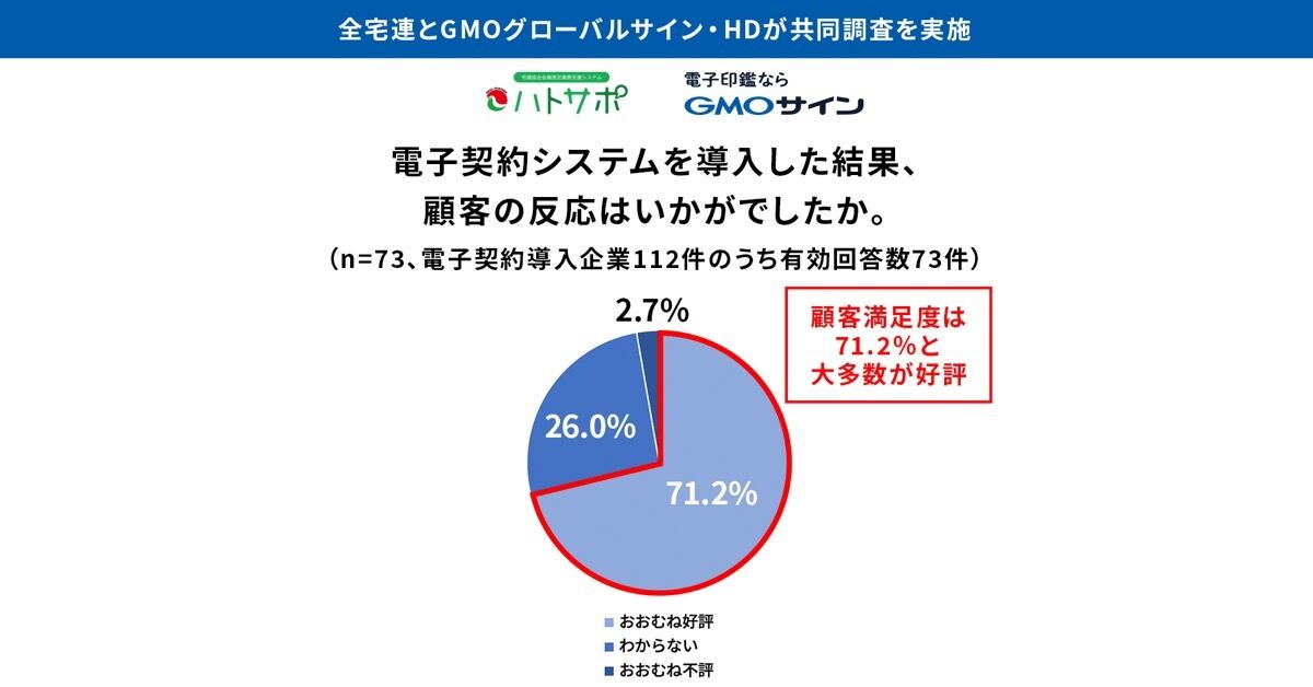 不動産業界の電子契約の実態とは? 約7割が「紙の契約締結で十分」と回答