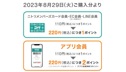 ニトリ、2023年8月29日購入分から付与ポイント変更 アプリなら実質変更なし