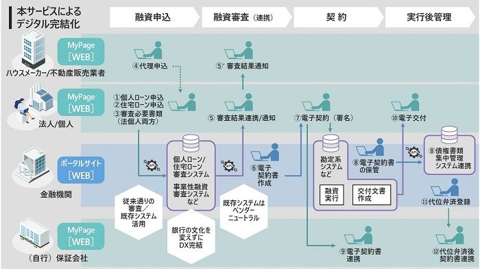 日立、金融機関の一連の融資業務をデジタルで完結するDX推進クラウドサービス