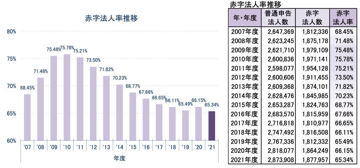 2021年度「赤字法人率」65.3%、過去15年間で最小‐東京商工リサーチ