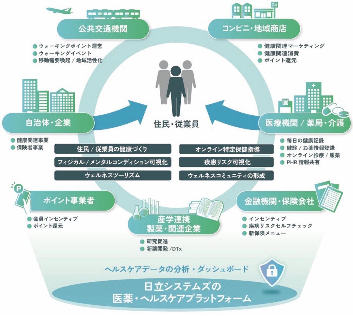 日立システムズら4社、ウェルビーイング推進を目的としたコンソーシアムを設立