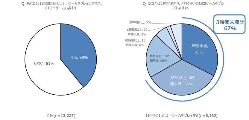 ゲームプレイヤーのうち約7割はプレイ時間が週3時間未満、デルが調査