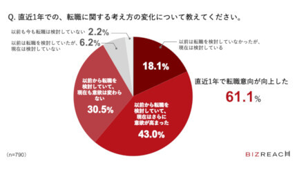 即戦力人材で直近1年の転職意欲向上は6割 ビズリーチ調査