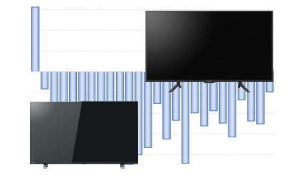 薄型TV市場、25週連続で前年同週を下回って推移