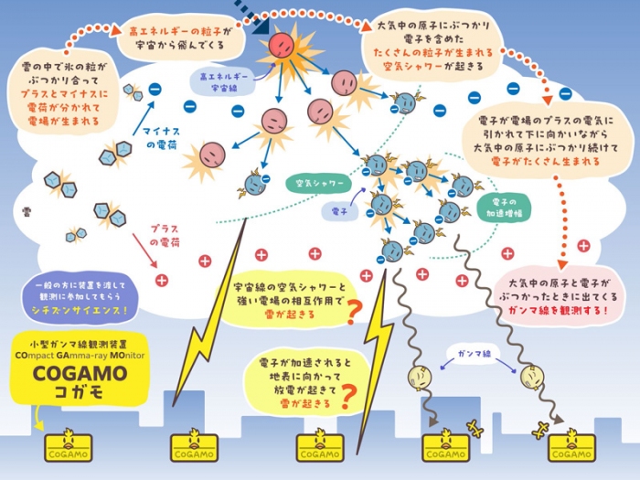 市民参加で宇宙線と雷の関係を解明へ 京大らの研究