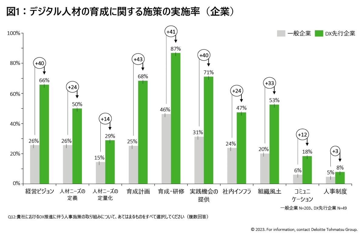 潜在デジタル人材の割合は36％と進むも「実践の場」の提供が課題- デロイト調査