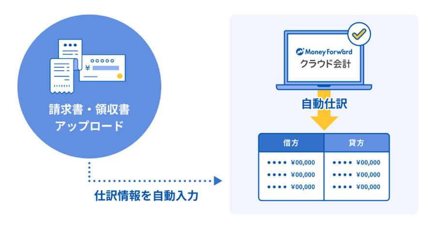 マネーフォワード クラウド会計などにAI-OCR自動仕訳機能