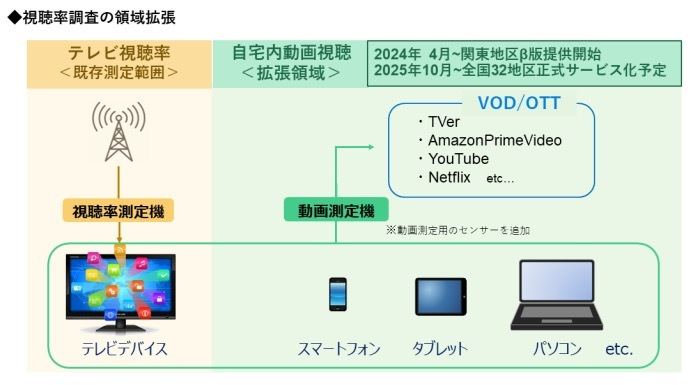 ビデオリサーチ、視聴率調査の対象をTVerやYouTubeなど配信サービスにも拡張