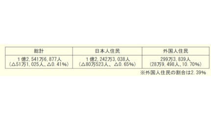 日本人の人口が14年連続で減少、初めて全都道府県で下回る 総務省調査