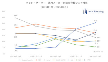 酷暑の夏、PCの「水冷クーラー」市場に異変！ 「Deepcool」がシェア1位に躍進