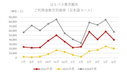 東京観光は前年度の3倍以上に、はとバスが2022年度の利用者数を発表
