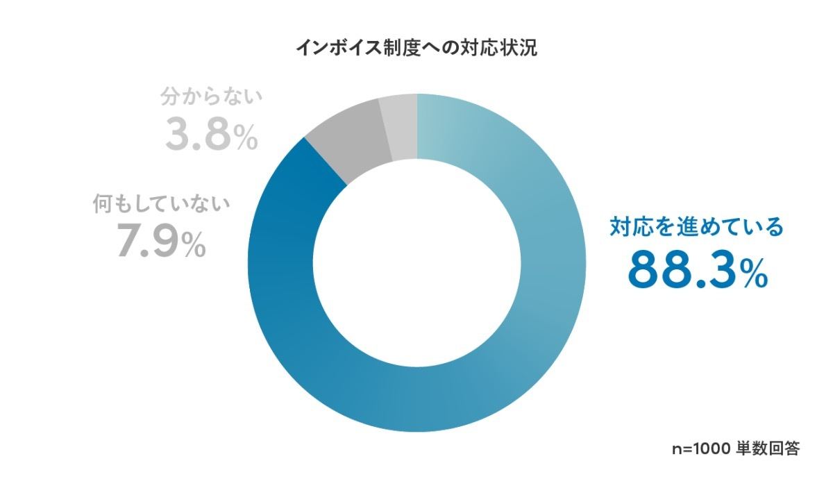 インボイスの受領準備を完了しているのはわずか2割- Sansan調査