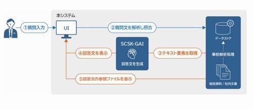 SCSK、自社専用生成AI「SCSK-GAI」活用した質疑応答支援システムのPoC開始