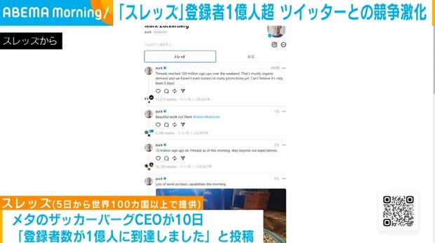 「スレッズ」登録者1億人超 Twitterとの競争激化