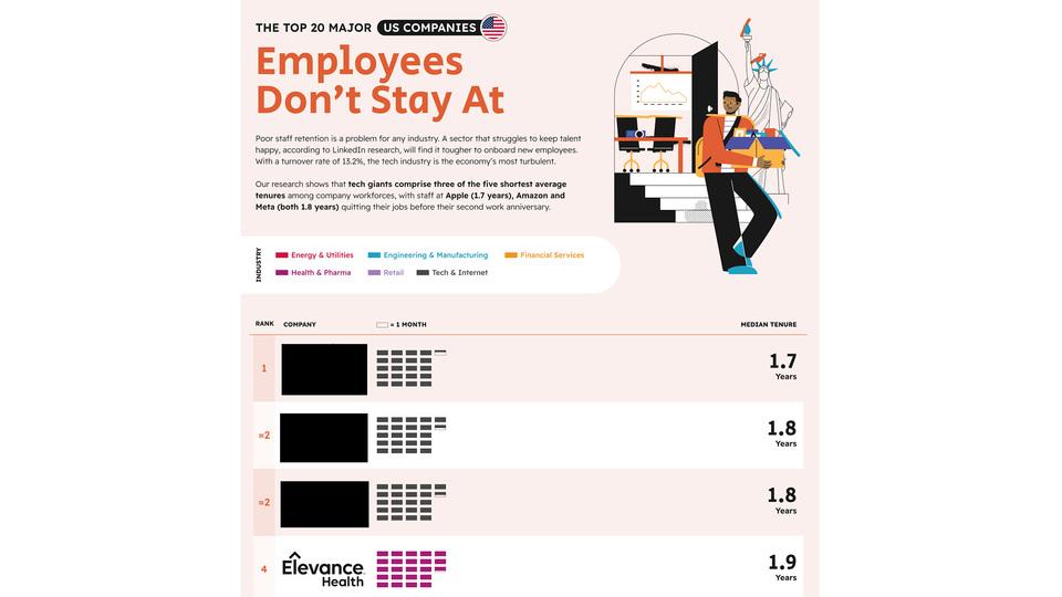 クイズ：米企業勤続年数ランキング。ワースト1はどこ？