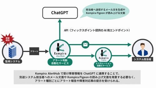フィックスポイント、ChatGPTを活用したシステム障害通知サービスリリース