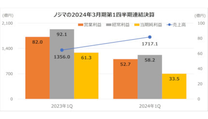 ノジマの2024年3月期第1四半期連結決算 連結子会社の増加で売上高は26.6％増と伸長