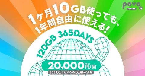 携帯電話サービス「povo2.0」にてデータトッピング「120GB（365日間）」を8月31日まで提供！価格は2万円。月10GBで1667円相当に