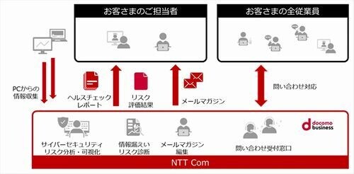 セキュリティリスクを可視化し適切な対策を提案するサービス、NTT com