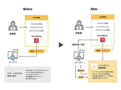 クラスメソッド、AWS総合支援サービス「セキュアアカウント」にインシデント自動調査機能を追加