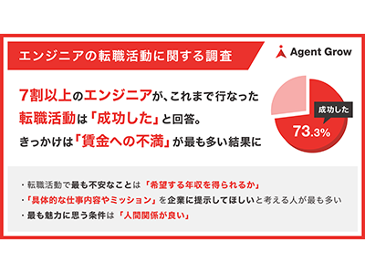 転職のきっかけは「賃金への不満」が最も多い結果に、エージェントグローがITエンジニアに調査を実施