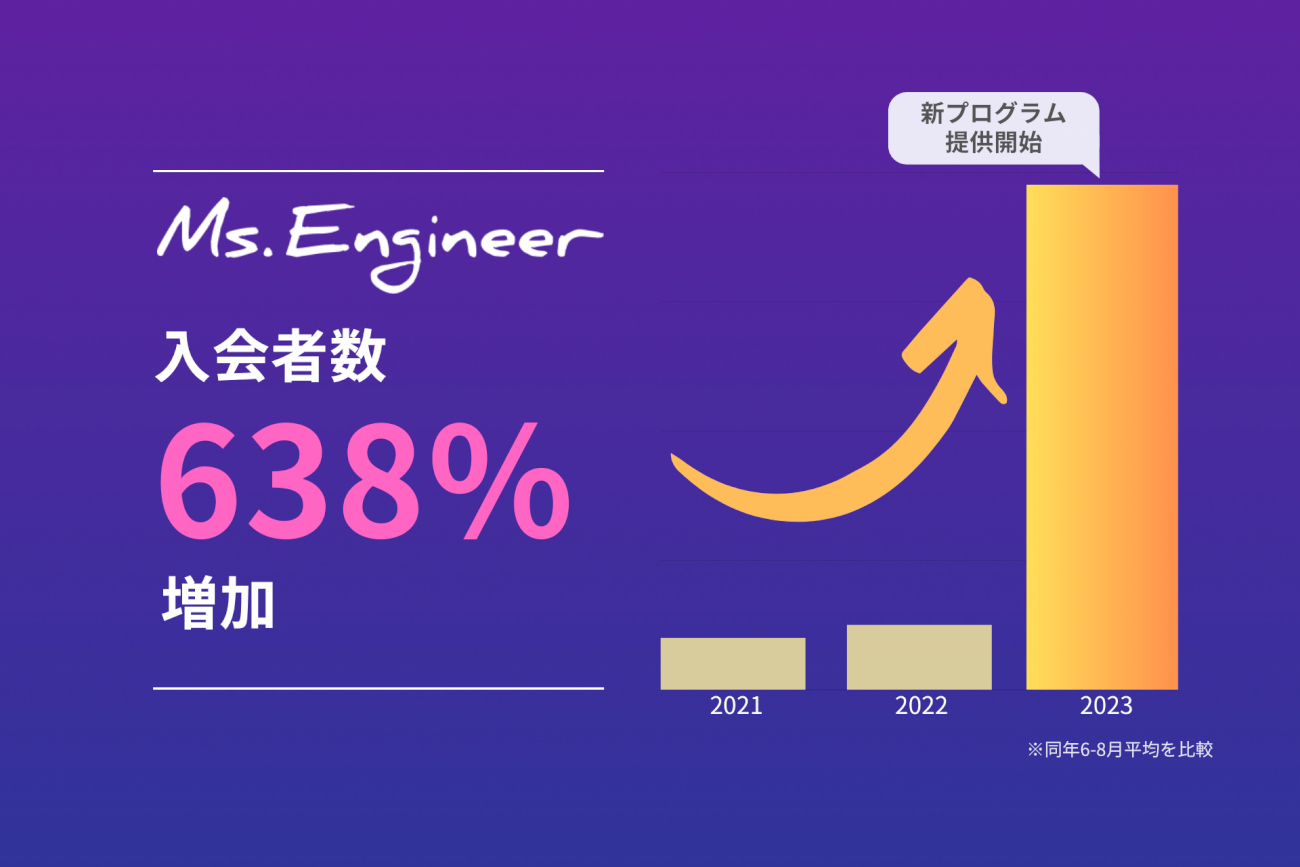 Ms.Engineer、受講料最大無料化を含む新プログラム提供によって受講者数が638%に急増