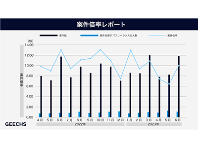 ITフリーランス市場における需給トレンドを表す「ギークス案件倍率レポート」4〜6月の案件倍率を発表